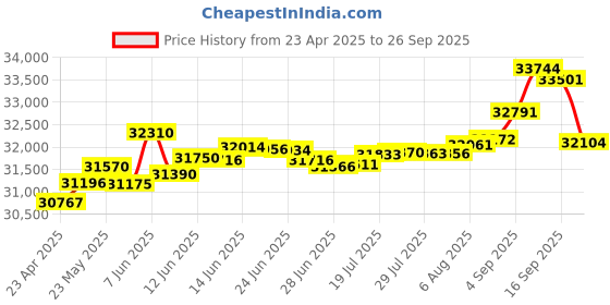 tatacliq.com Kisna Diamond & Gold Jewellery Lea 18k (750) Diamond & Gold Ring For Women kisna diamond & gold jewellery Price History Graph from 23 Apr 2025 to 26 Sep 2025