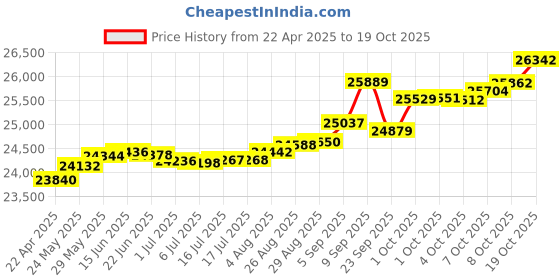 tatacliq.com Kisna Diamond & Gold Jewellery Leah 14k (585) Diamond & Gold Ring For Women kisna diamond & gold jewellery Price History Graph from 22 Apr 2025 to 19 Oct 2025