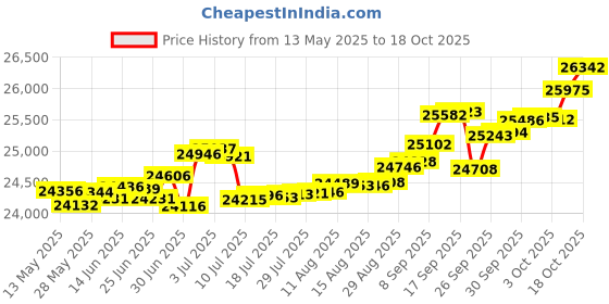 tatacliq.com Kisna Diamond & Gold Jewellery Leah 14k (585) Diamond & Gold Ring For Women kisna diamond & gold jewellery Price History Graph from 13 May 2025 to 18 Oct 2025