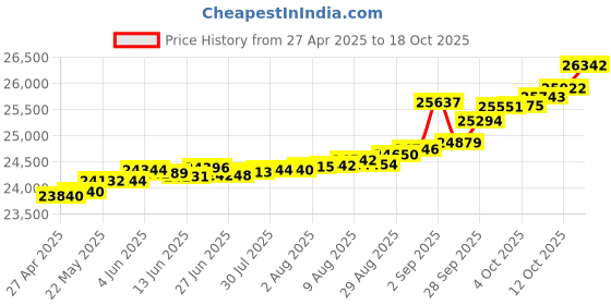 tatacliq.com Kisna Diamond & Gold Jewellery Leah 14k (585) Diamond & Gold Ring For Women kisna diamond & gold jewellery Price History Graph from 27 Apr 2025 to 18 Oct 2025
