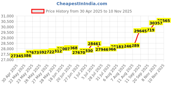 tatacliq.com Kisna Diamond & Gold Jewellery Leah 18k (750) Diamond & Gold Ring For Women kisna diamond & gold jewellery Price History Graph from 30 Apr 2025 to 10 Nov 2025