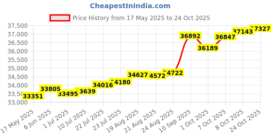 tatacliq.com Kisna Diamond & Gold Jewellery Leah for her 14k (585) Diamond & Gold Ring For Women kisna diamond & gold jewellery Price History Graph from 17 May 2025 to 24 Oct 2025