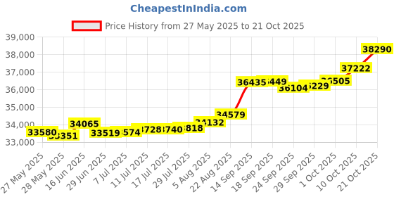 tatacliq.com Kisna Diamond & Gold Jewellery Leah for her 14k (585) Diamond & Gold Ring For Women kisna diamond & gold jewellery Price History Graph from 27 May 2025 to 10 Oct 2025