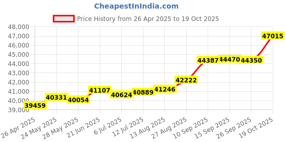 tatacliq.com Kisna Diamond & Gold Jewellery Leah for her 18k (750) Diamond & Gold Ring For Women kisna diamond & gold jewellery Price History Graph from 26 Apr 2025 to 19 Oct 2025
