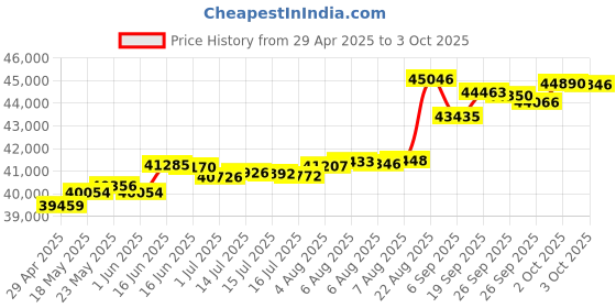 tatacliq.com Kisna Diamond & Gold Jewellery Leah for her 18k (750) Diamond & Gold Ring For Women kisna diamond & gold jewellery Price History Graph from 29 Apr 2025 to 3 Oct 2025