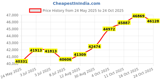 tatacliq.com Kisna Diamond & Gold Jewellery Leah for her 18k (750) Diamond & Gold Ring For Women kisna diamond & gold jewellery Price History Graph from 24 May 2025 to 24 Oct 2025