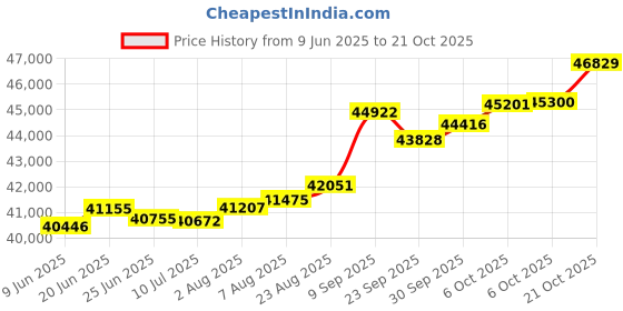tatacliq.com Kisna Diamond & Gold Jewellery Leah for her 18k (750) Diamond & Gold Ring For Women kisna diamond & gold jewellery Price History Graph from 9 Jun 2025 to 21 Oct 2025