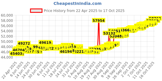 tatacliq.com Kisna Diamond & Gold Jewellery Leam 14k (585) Diamond & Gold Ring For Men kisna diamond & gold jewellery Price History Graph from 22 Apr 2025 to 16 Oct 2025