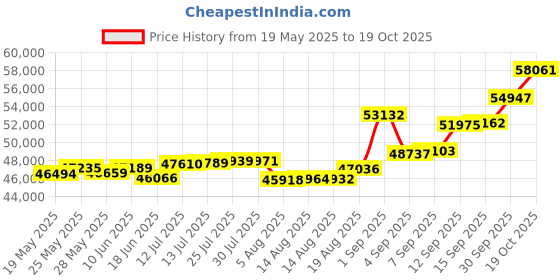 tatacliq.com Kisna Diamond & Gold Jewellery Leam 14k (585) Diamond & Gold Ring For Men kisna diamond & gold jewellery Price History Graph from 19 May 2025 to 19 Oct 2025
