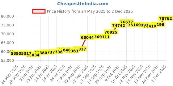 tatacliq.com Kisna Diamond & Gold Jewellery Leam 18k (750) Diamond & Gold Ring For Men kisna diamond & gold jewellery Price History Graph from 24 May 2025 to 2 Dec 2025