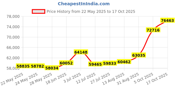 tatacliq.com Kisna Diamond & Gold Jewellery Leam 18k (750) Diamond & Gold Ring For Men kisna diamond & gold jewellery Price History Graph from 22 May 2025 to 17 Oct 2025