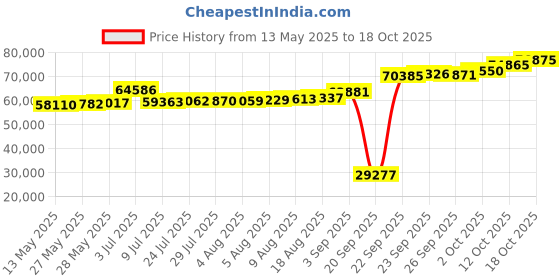 tatacliq.com Kisna Diamond & Gold Jewellery Leam 18k (750) Diamond & Gold Ring For Men kisna diamond & gold jewellery Price History Graph from 13 May 2025 to 18 Oct 2025