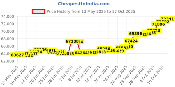 tatacliq.com Kisna Diamond & Gold Jewellery Leanna 18k (750) Diamond & Gold Ring For Women kisna diamond & gold jewellery Price History Graph from 13 May 2025 to 17 Oct 2025