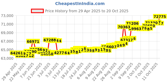 tatacliq.com Kisna Diamond & Gold Jewellery Leanna 18k (750) Diamond & Gold Ring For Women kisna diamond & gold jewellery Price History Graph from 29 Apr 2025 to 20 Oct 2025