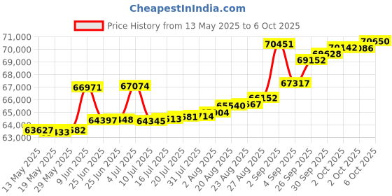 tatacliq.com Kisna Diamond & Gold Jewellery Leanna 18k (750) Diamond & Gold Ring For Women kisna diamond & gold jewellery Price History Graph from 13 May 2025 to 6 Oct 2025