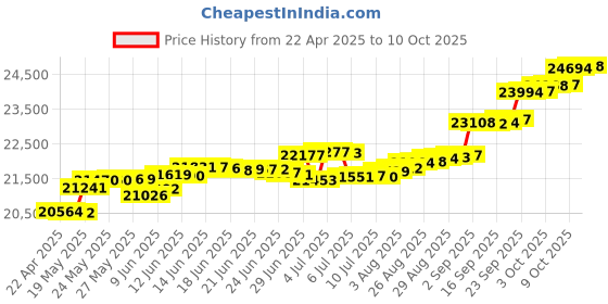 tatacliq.com Kisna Diamond & Gold Jewellery Leanne 14k (585) Diamond & Gold Ring For Women kisna diamond & gold jewellery Price History Graph from 22 Apr 2025 to 10 Oct 2025