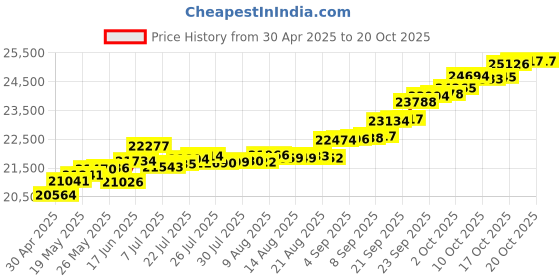 tatacliq.com Kisna Diamond & Gold Jewellery Leanne 14k (585) Diamond & Gold Ring For Women kisna diamond & gold jewellery Price History Graph from 30 Apr 2025 to 20 Oct 2025