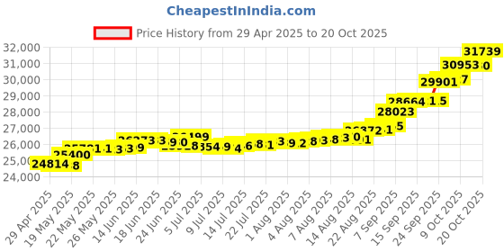 tatacliq.com Kisna Diamond & Gold Jewellery Leanne 18k (750) Diamond & Gold Ring For Women kisna diamond & gold jewellery Price History Graph from 29 Apr 2025 to 20 Oct 2025