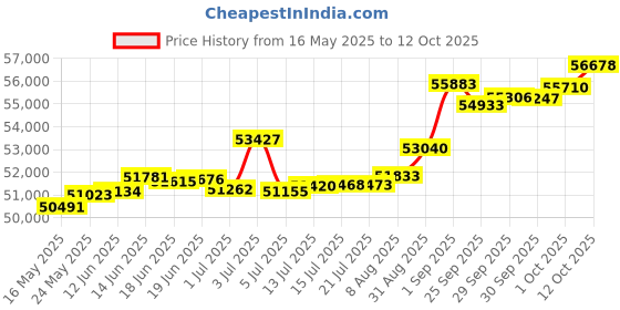 tatacliq.com Kisna Diamond & Gold Jewellery Leilani 18k (750) Diamond & Gold Ring For Women kisna diamond & gold jewellery Price History Graph from 16 May 2025 to 12 Oct 2025