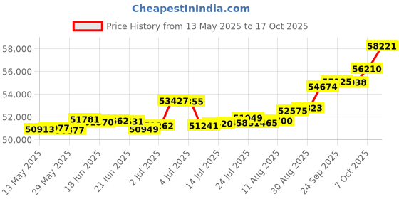 tatacliq.com Kisna Diamond & Gold Jewellery Leilani 18k (750) Diamond & Gold Ring For Women kisna diamond & gold jewellery Price History Graph from 13 May 2025 to 17 Oct 2025