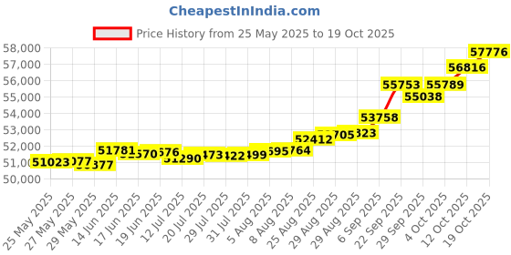 tatacliq.com Kisna Diamond & Gold Jewellery Leilani 18k (750) Diamond & Gold Ring For Women kisna diamond & gold jewellery Price History Graph from 25 May 2025 to 19 Oct 2025