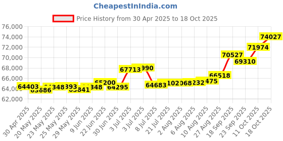 tatacliq.com Kisna Diamond & Gold Jewellery Lena 18k (750) Diamond & Gold Ring For Women kisna diamond & gold jewellery Price History Graph from 30 Apr 2025 to 18 Oct 2025