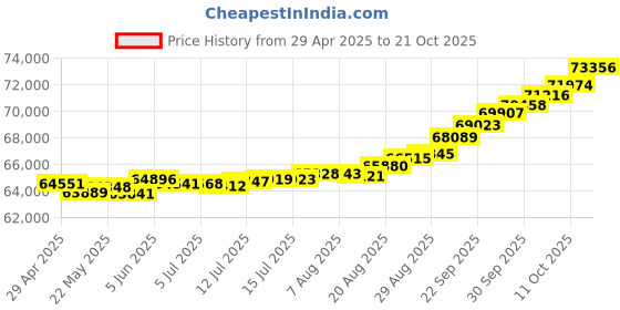 tatacliq.com Kisna Diamond & Gold Jewellery Lena 18k (750) Diamond & Gold Ring For Women kisna diamond & gold jewellery Price History Graph from 29 Apr 2025 to 11 Oct 2025