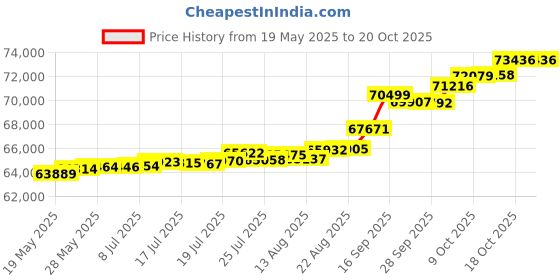 tatacliq.com Kisna Diamond & Gold Jewellery Lena 18k (750) Diamond & Gold Ring For Women kisna diamond & gold jewellery Price History Graph from 19 May 2025 to 20 Oct 2025