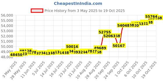 tatacliq.com Kisna Diamond & Gold Jewellery Lennon 14k (585) Diamond & Gold Ring For Women kisna diamond & gold jewellery Price History Graph from 3 May 2025 to 19 Oct 2025