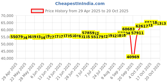tatacliq.com Kisna Diamond & Gold Jewellery Lennon 18k (750) Diamond & Gold Ring For Women kisna diamond & gold jewellery Price History Graph from 29 Apr 2025 to 18 Oct 2025