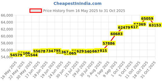 tatacliq.com Kisna Diamond & Gold Jewellery Lennon 18k (750) Diamond & Gold Ring For Women kisna diamond & gold jewellery Price History Graph from 16 May 2025 to 31 Oct 2025