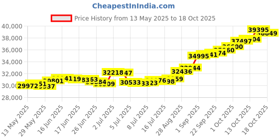 tatacliq.com Kisna Diamond & Gold Jewellery Leo 14k (585) Diamond & Gold Ring For Men kisna diamond & gold jewellery Price History Graph from 13 May 2025 to 18 Oct 2025
