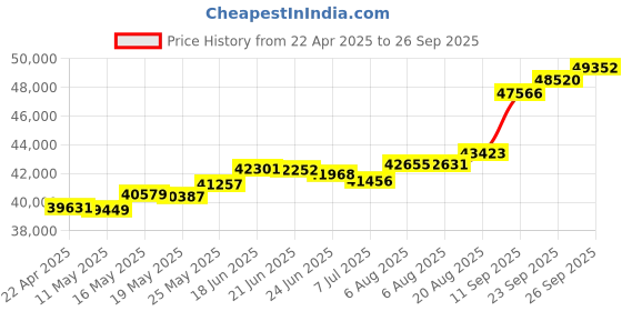 tatacliq.com Kisna Diamond & Gold Jewellery Leo 18k (750) Diamond & Gold Ring For Men kisna diamond & gold jewellery Price History Graph from 22 Apr 2025 to 26 Sep 2025