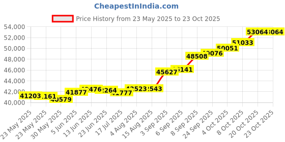 tatacliq.com Kisna Diamond & Gold Jewellery Leo 18k (750) Diamond & Gold Ring For Men kisna diamond & gold jewellery Price History Graph from 23 May 2025 to 22 Oct 2025