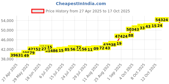 tatacliq.com Kisna Diamond & Gold Jewellery Leo 18k (750) Diamond & Gold Ring For Men kisna diamond & gold jewellery Price History Graph from 27 Apr 2025 to 17 Oct 2025
