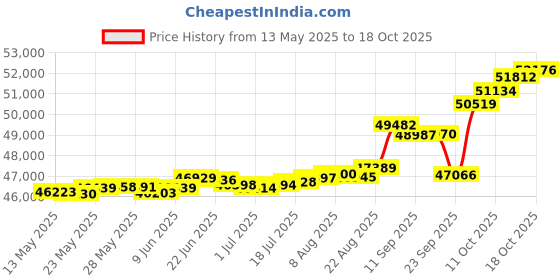 tatacliq.com Kisna Diamond & Gold Jewellery Leona 14k (585) Diamond & Gold Ring For Women kisna diamond & gold jewellery Price History Graph from 13 May 2025 to 18 Oct 2025