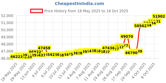 tatacliq.com Kisna Diamond & Gold Jewellery Leona 14k (585) Diamond & Gold Ring For Women kisna diamond & gold jewellery Price History Graph from 18 May 2025 to 18 Oct 2025