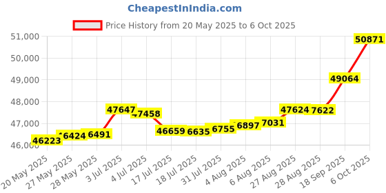 tatacliq.com Kisna Diamond & Gold Jewellery Leona 14k (585) Diamond & Gold Ring For Women kisna diamond & gold jewellery Price History Graph from 20 May 2025 to 6 Oct 2025