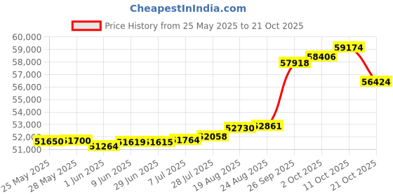tatacliq.com Kisna Diamond & Gold Jewellery Leona 18k (750) Diamond & Gold Ring For Women kisna diamond & gold jewellery Price History Graph from 25 May 2025 to 21 Oct 2025