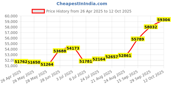 tatacliq.com Kisna Diamond & Gold Jewellery Leona 18k (750) Diamond & Gold Ring For Women kisna diamond & gold jewellery Price History Graph from 26 Apr 2025 to 12 Oct 2025