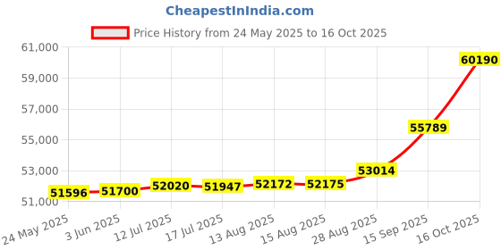 tatacliq.com Kisna Diamond & Gold Jewellery Leona 18k (750) Diamond & Gold Ring For Women kisna diamond & gold jewellery Price History Graph from 24 May 2025 to 16 Oct 2025