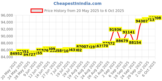 tatacliq.com Kisna Diamond & Gold Jewellery Leos 14k (585) Diamond & Gold Ring For Women kisna diamond & gold jewellery Price History Graph from 20 May 2025 to 6 Oct 2025