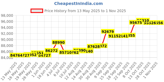 tatacliq.com Kisna Diamond & Gold Jewellery Leos 14k (585) Diamond & Gold Ring For Women kisna diamond & gold jewellery Price History Graph from 13 May 2025 to 1 Nov 2025