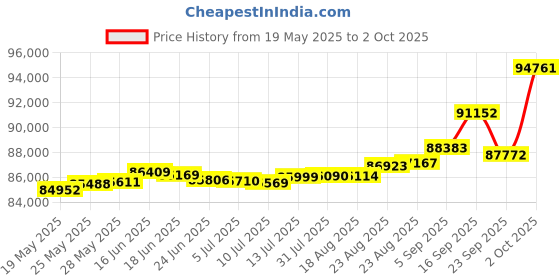 tatacliq.com Kisna Diamond & Gold Jewellery Leos 14k (585) Diamond & Gold Ring For Women kisna diamond & gold jewellery Price History Graph from 19 May 2025 to 2 Oct 2025