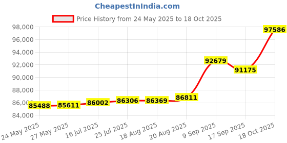 tatacliq.com Kisna Diamond & Gold Jewellery Leos 14k (585) Diamond & Gold Ring For Women kisna diamond & gold jewellery Price History Graph from 24 May 2025 to 18 Oct 2025