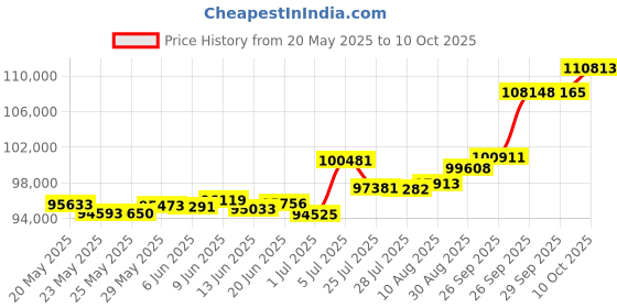 tatacliq.com Kisna Diamond & Gold Jewellery Leos 18k (750) Diamond & Gold Ring For Women kisna diamond & gold jewellery Price History Graph from 20 May 2025 to 10 Oct 2025
