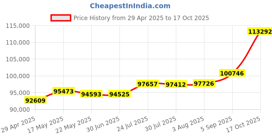 tatacliq.com Kisna Diamond & Gold Jewellery Leos 18k (750) Diamond & Gold Ring For Women kisna diamond & gold jewellery Price History Graph from 29 Apr 2025 to 17 Oct 2025