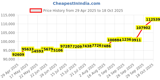 tatacliq.com Kisna Diamond & Gold Jewellery Leos 18k (750) Diamond & Gold Ring For Women kisna diamond & gold jewellery Price History Graph from 29 Apr 2025 to 18 Oct 2025