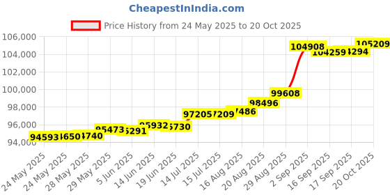 tatacliq.com Kisna Diamond & Gold Jewellery Leos 18k (750) Diamond & Gold Ring For Women kisna diamond & gold jewellery Price History Graph from 24 May 2025 to 20 Oct 2025