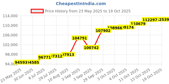 tatacliq.com Kisna Diamond & Gold Jewellery Leos 18k (750) Diamond & Gold Ring For Women kisna diamond & gold jewellery Price History Graph from 23 May 2025 to 19 Oct 2025